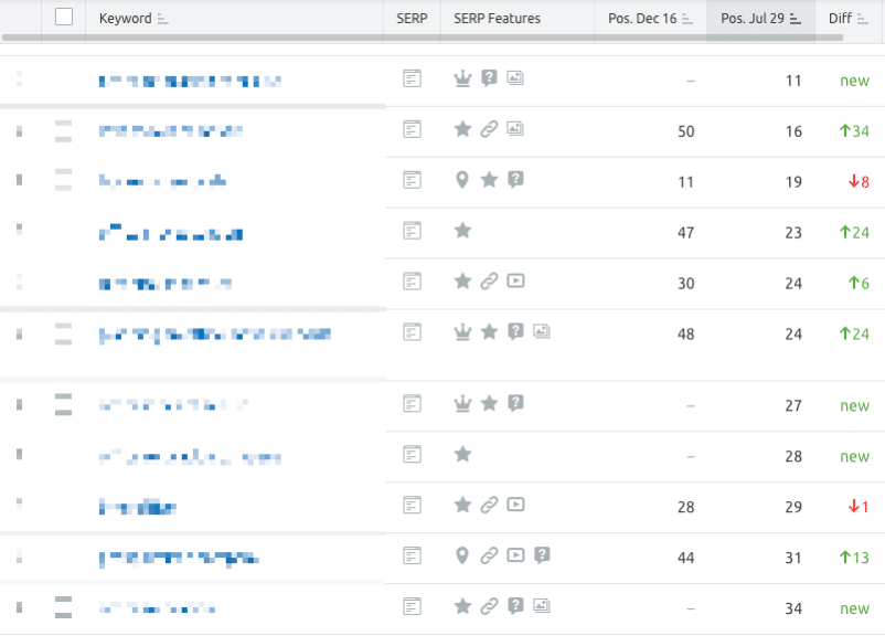 A screenshot showing BMG ranking changes for keywords