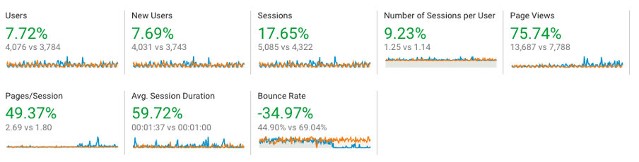 A screenshot from Google Analytics of key website metrics for BMG