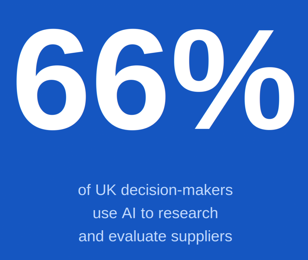 White text on a blue background that reads '66% of UK decision-makers use AI to research and evaluate suppliers'