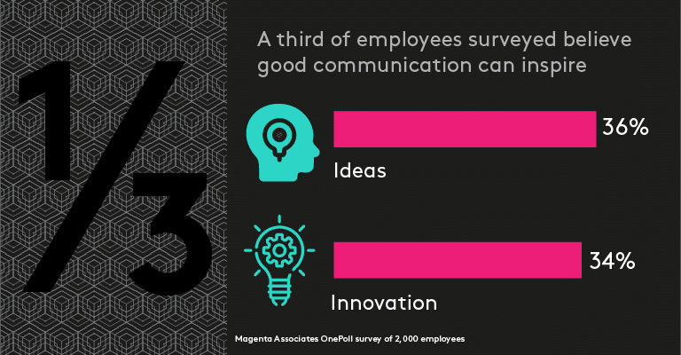Stats from Magenta's survey about business-to-employee communications