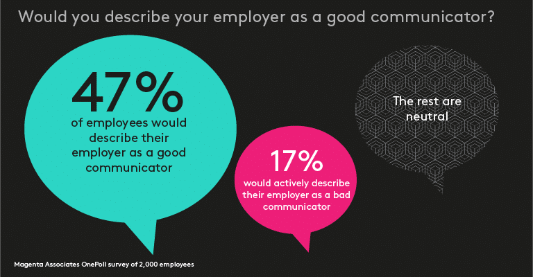 Stats from Magenta's survey about business-to-employee communications