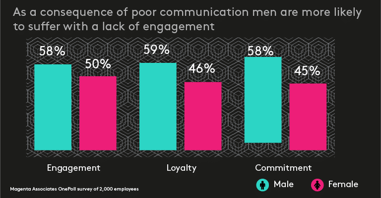 Stats from Magenta's survey about business-to-employee communications