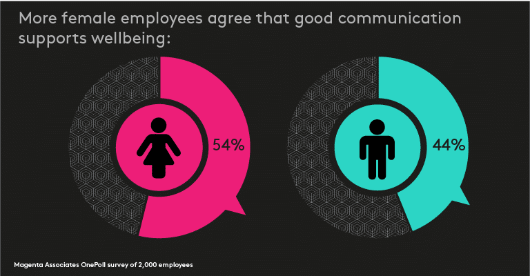 Stats from Magenta's survey about business-to-employee communications