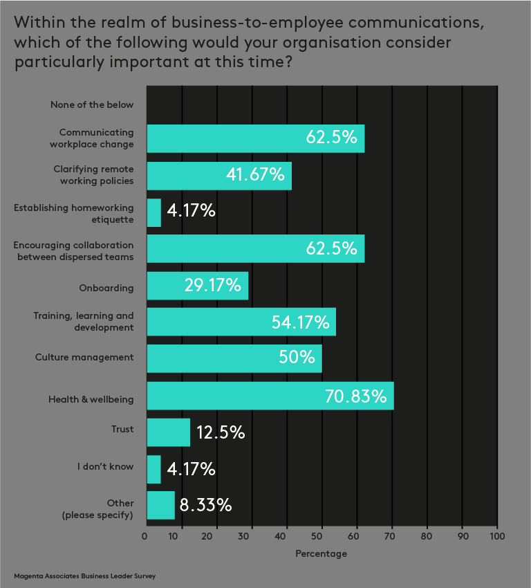 Stats from Magenta's survey about business-to-employee communications